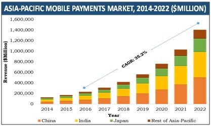 asia pacific mobile payment